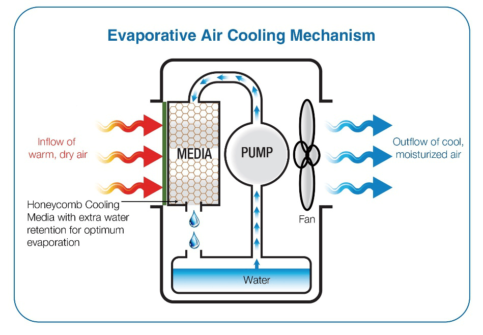 FAQs USHA Air Coolers